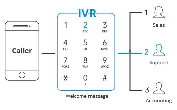 Boosting Customer Satisfaction: The Advantages of Interactive Voice Response (IVR) Systems